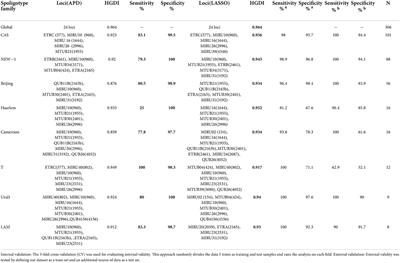 The shortcut of mycobacterial interspersed repetitive unit-variable number tandem repeat typing for Mycobacterium tuberculosis differentiation